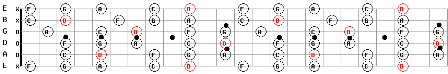 D Minor Pentatonic Guitar Scales Pattern