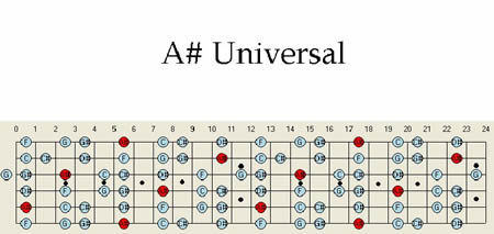 Guitar Scales, guitar maps, guitar charts, A# Sharp