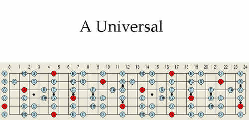 Guitar Scales Guitar Maps Key of A