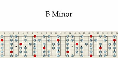 Minor guitar Scale Scales Pattern Chart Map
