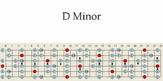 Guitar scales, guitar maps, guitar scale patterns in D minor