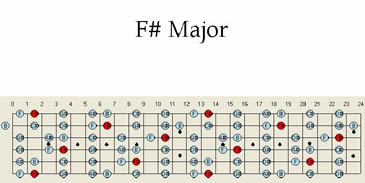 How To Play F Sharp Major Guitar