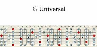 Guitar maps | Guitar scales | guitar scale patterns in G