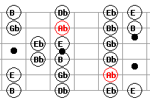 Natural Guitar Scale Patterns