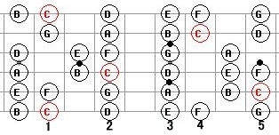 pentatonic guitar scales scale lessons patterns blues scale