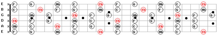 Free MP3 Backing Tracks D # Sharp E Flat Major Pentatonic Scale Pattern Chart