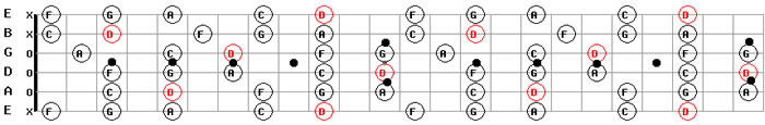 Download Free Guitar Backing Tracks MP3 D Minor Pentatonic Guitar Scales Pattern