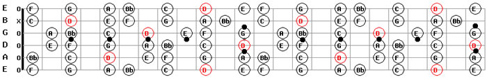 Download Free MP3 guitar backing jam tracks in d minor scale