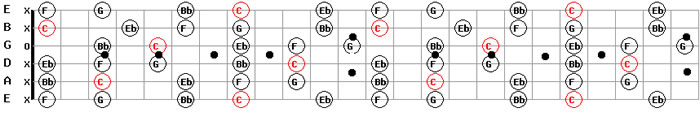 Download Free guitar Backing Jam Tracks MP3 C Minor Pentatonic Guitar Scale Pattern