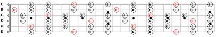 Download Free MP3 Guitar Backing Tracks C Major Pentatonic Guitar Scale Map