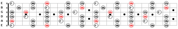 Download Free MP3 Guitar Backing Jam Tracks A # Sharp B Flat Minor Pentatonic Scale