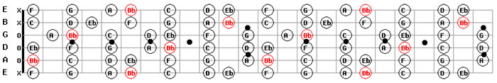 A sharp/ B Flat Major Guitar Scale Pattern Map for Guitar Backing Tracks in A 