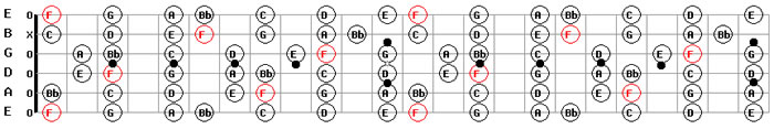 Download Free guitar backing tracks f major guitar scale pattern