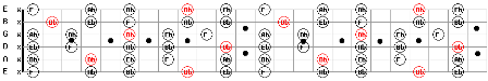 C # Sharp Major Pentatonic Guitar Scale Pattern