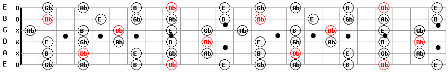 C # Minor Pentatonic Guitar Scales Chart