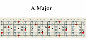 Guitar A Major Scale Chart