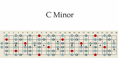 A Minor Guitar Scale Chart