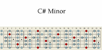 E Minor Guitar Scale Chart