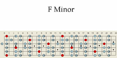 How To Play Guitar Scales Chart